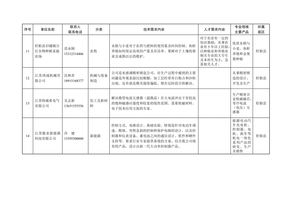 （精选文档）淮安市2016年相关企业技术人才需求表_第3页