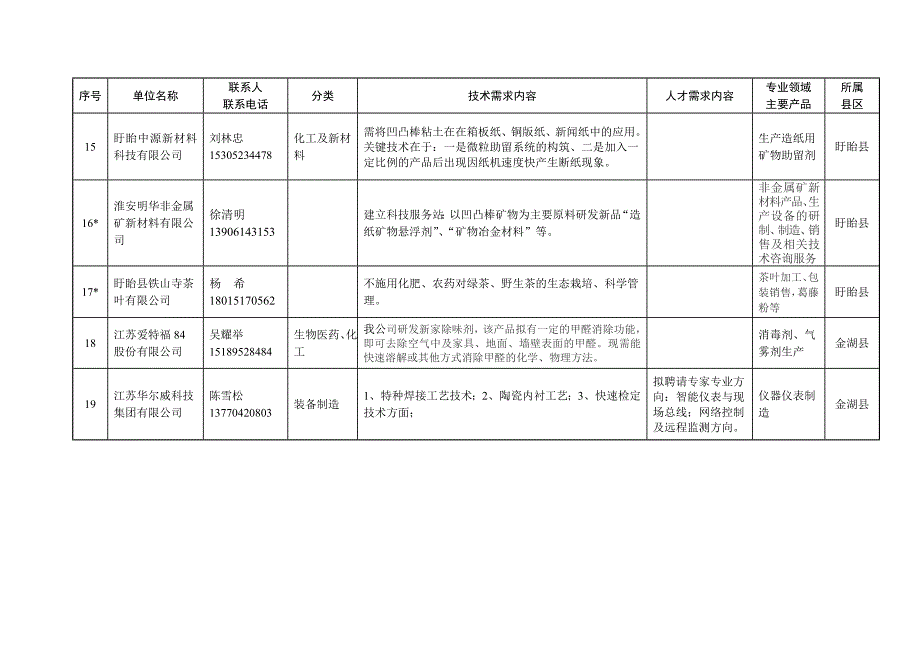 （精选文档）淮安市2016年相关企业技术人才需求表_第4页