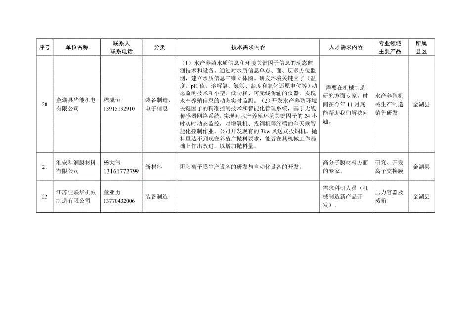 （精选文档）淮安市2016年相关企业技术人才需求表_第5页