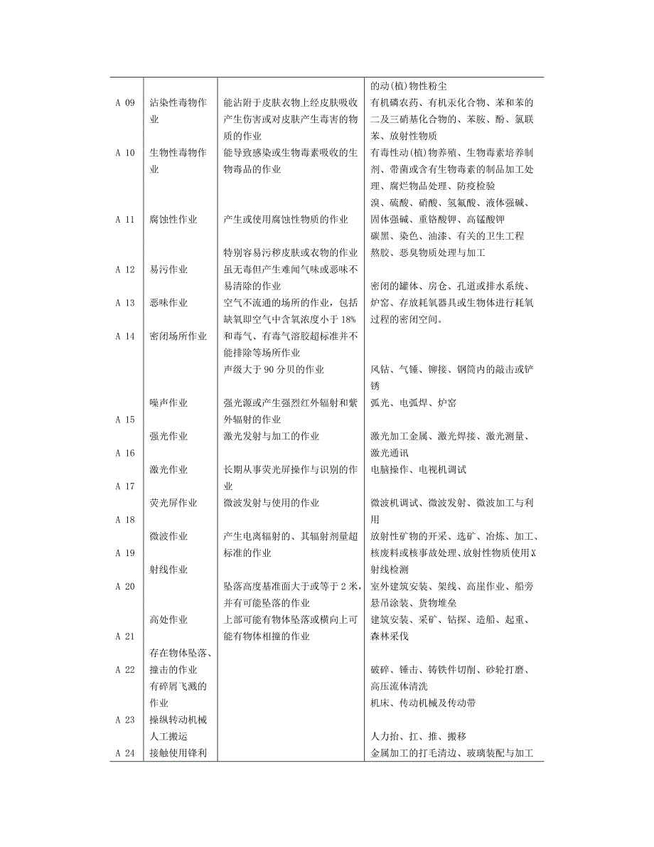 防护用品选用规定.doc_第2页