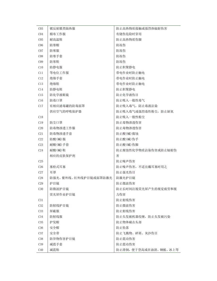 防护用品选用规定.doc_第4页