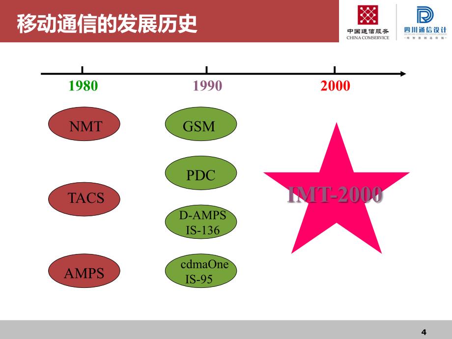 GSM网络基础知识_第4页