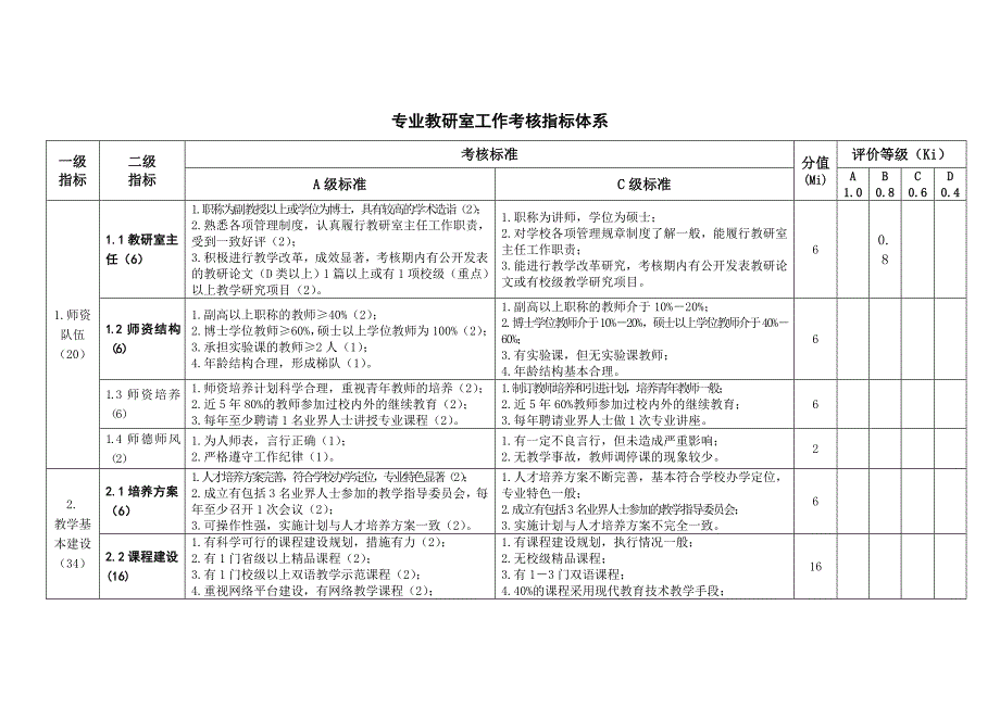 专业教研室工作考核指标体系_第1页