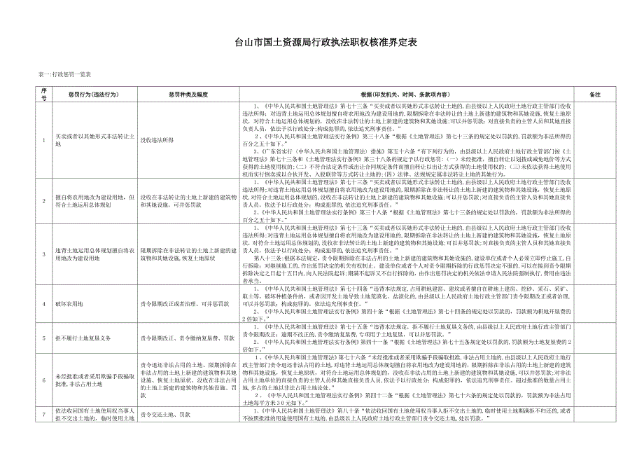 台山市国土资源局行政执法职权核准界定表_第1页