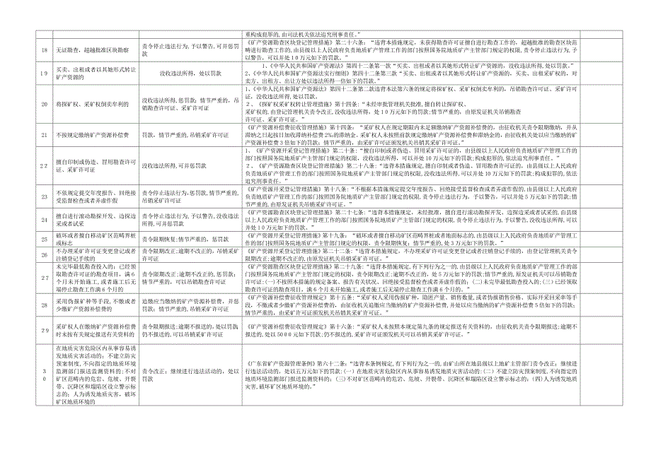 台山市国土资源局行政执法职权核准界定表_第3页