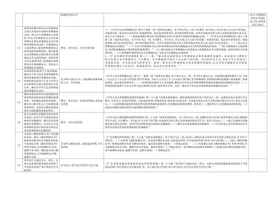 台山市国土资源局行政执法职权核准界定表_第5页