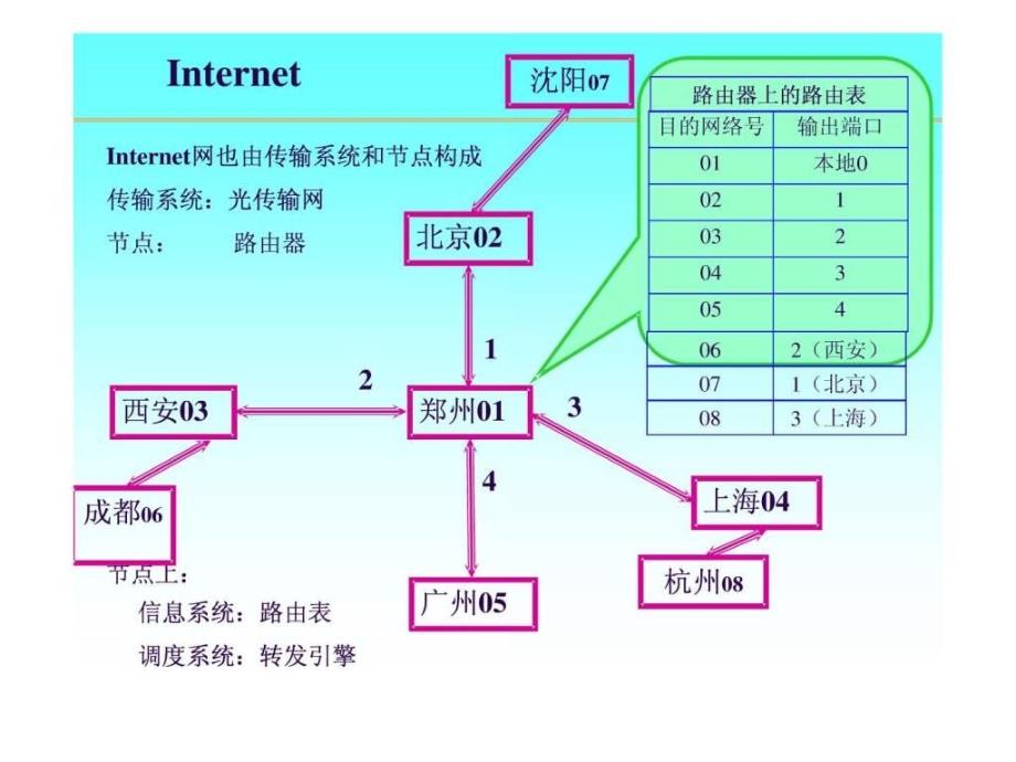 路由器原理与设计讲稿2路由器的基本概念.ppt_第3页