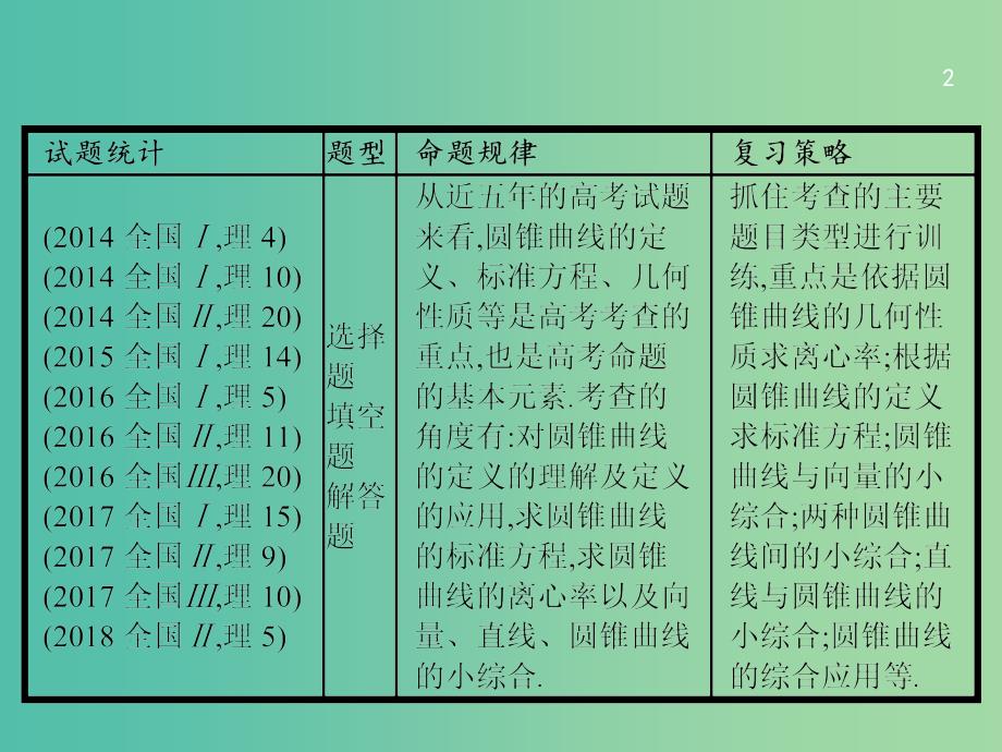 备战2019高考数学大二轮复习 专题六 直线、圆、圆锥曲线 6.2 椭圆、双曲线、抛物线课件 理.ppt_第2页