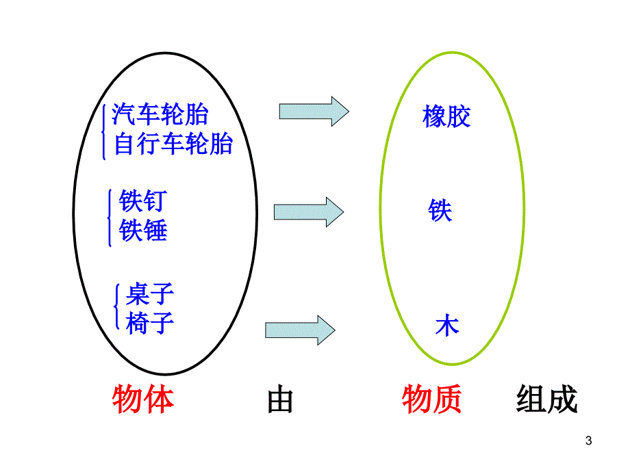 一、物体的质量 (2)_第3页