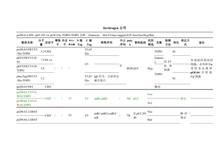 各公司哺乳细胞表达载体比较.doc_第1页