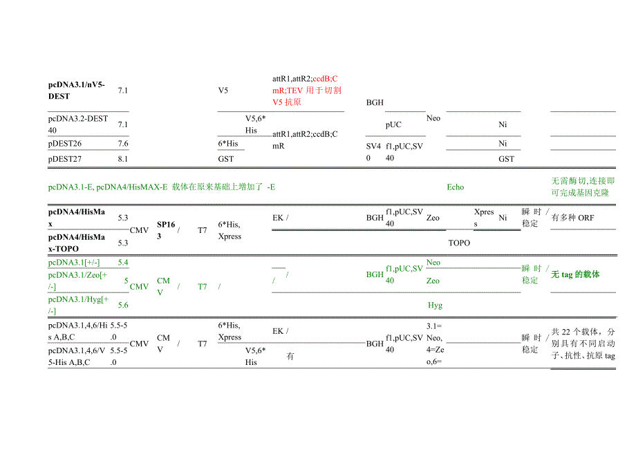 各公司哺乳细胞表达载体比较.doc_第2页