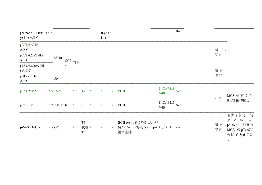 各公司哺乳细胞表达载体比较.doc_第3页