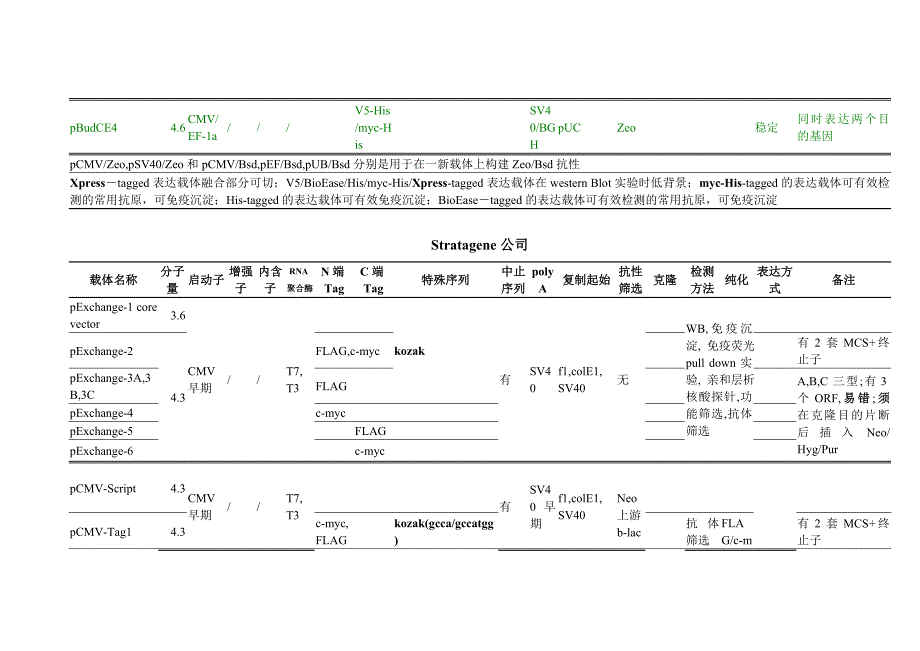 各公司哺乳细胞表达载体比较.doc_第4页