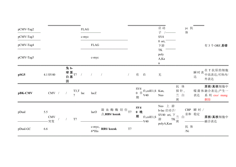 各公司哺乳细胞表达载体比较.doc_第5页