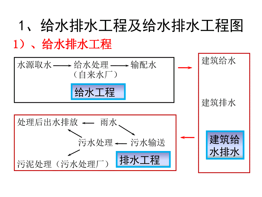 给水排水工程图讲解课件_第3页