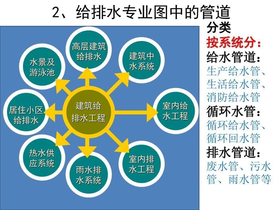 给水排水工程图讲解课件_第5页