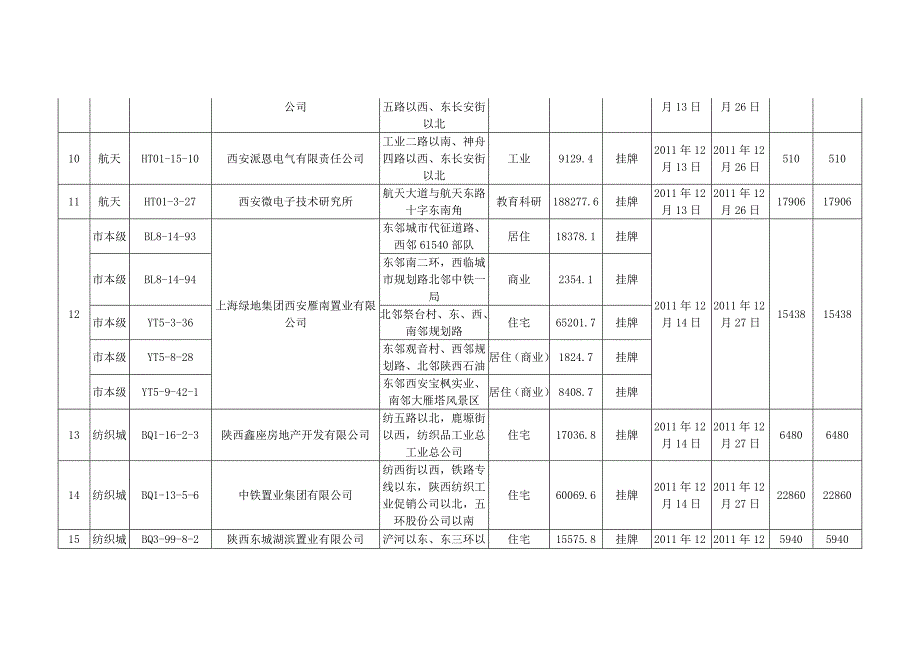 西安市2012年出让土地统计表(截止8月31日)_第2页