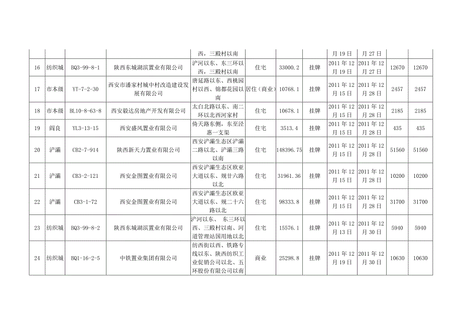 西安市2012年出让土地统计表(截止8月31日)_第3页