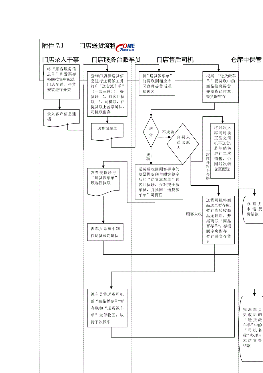 门店送货流程图_第1页