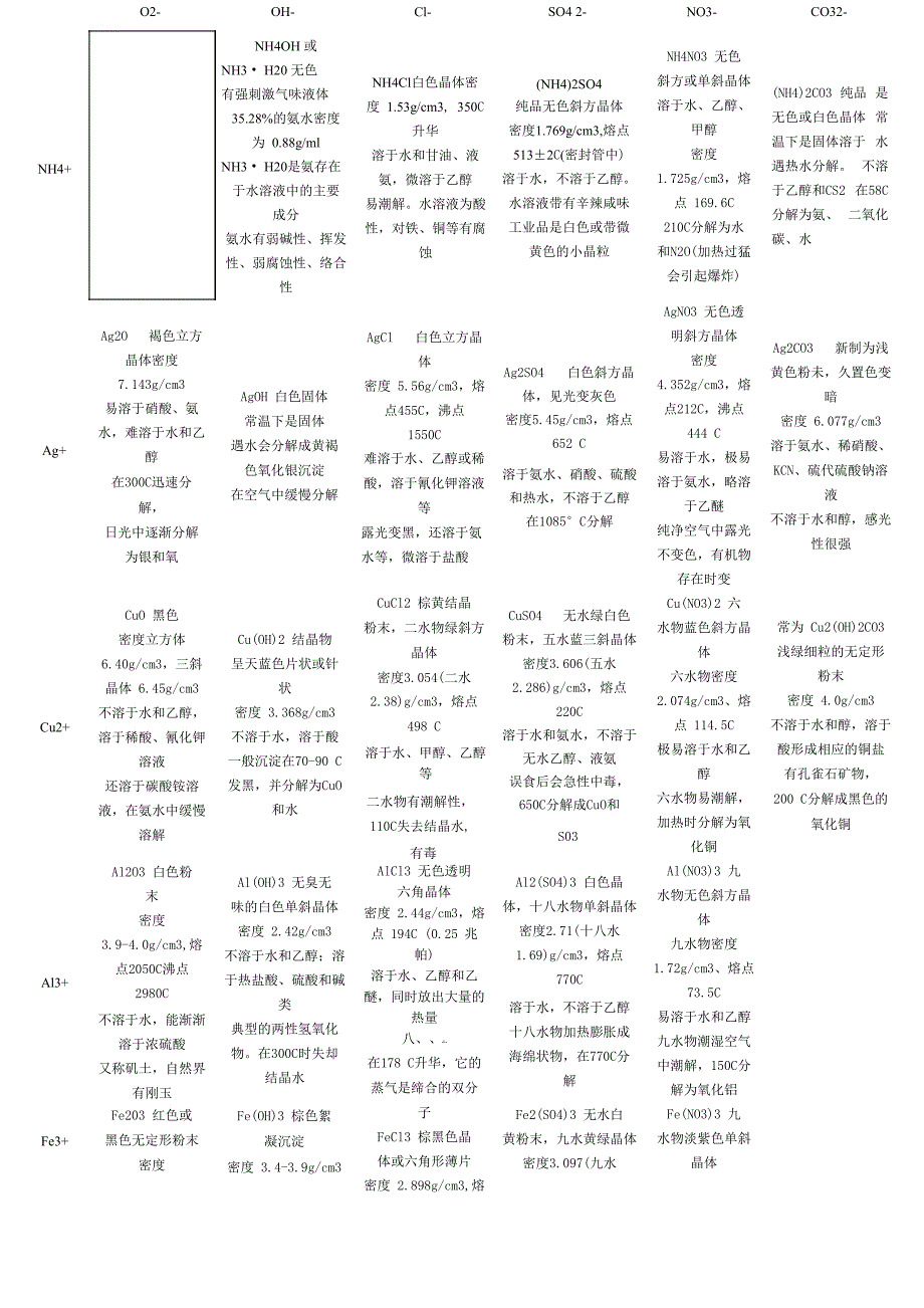 常见金属氧化物、碱、盐性质表_第1页