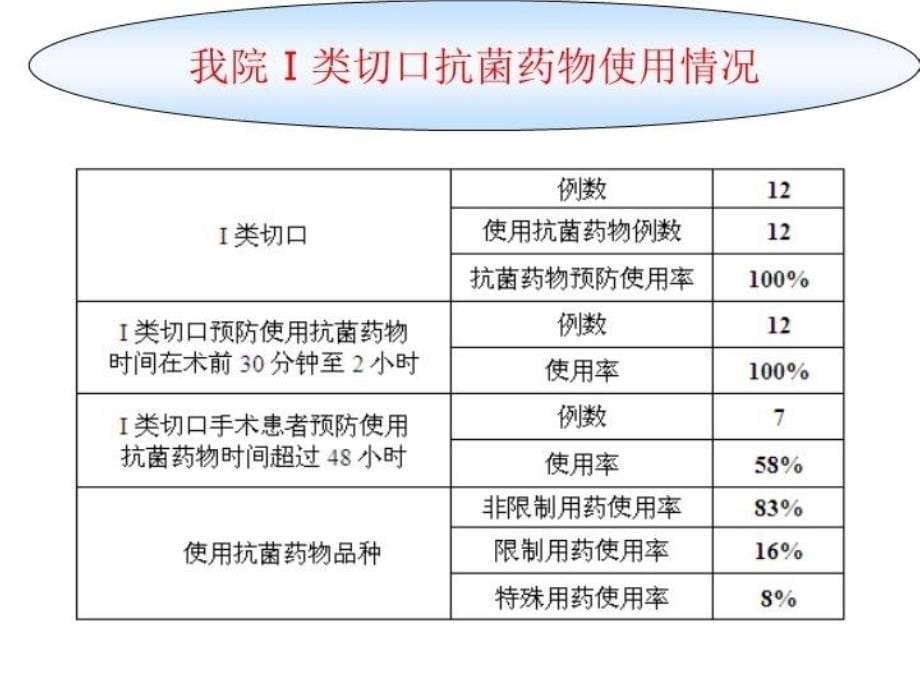 类切口手术患者上课讲义_第5页