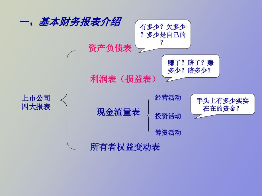 营销人员财务基础知识培训_第3页