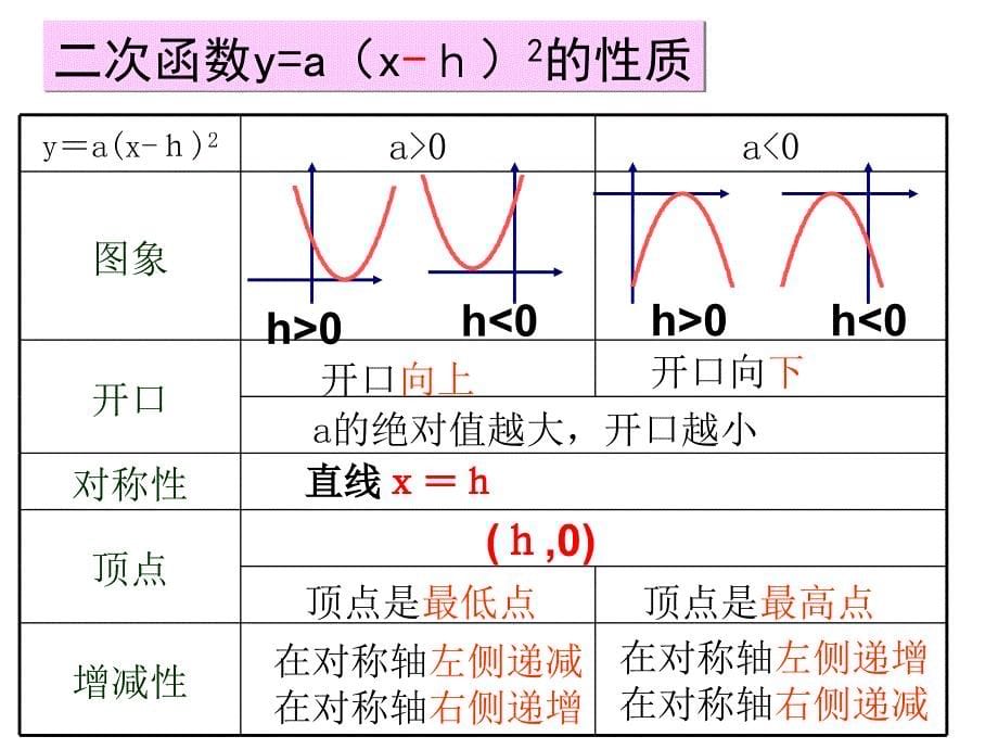 2613二次函数yax上2k图象和性质3课时_第5页