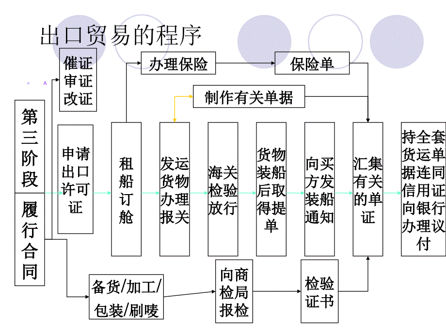 进出口贸易程序_第4页