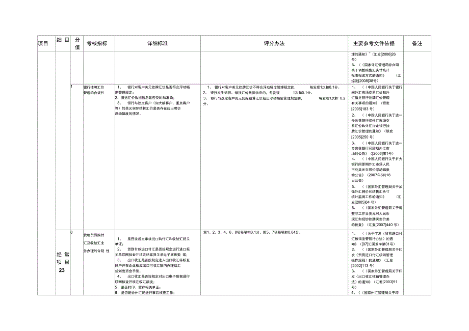 银行执行外汇管理考核内容及评分细则_第3页