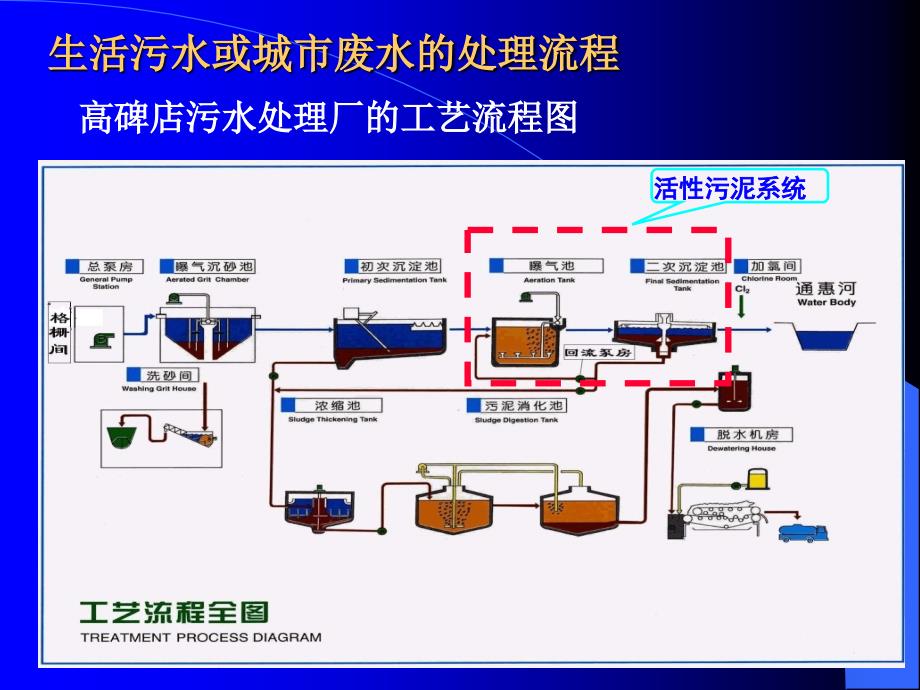 【精品】废水好氧生物处理工艺84_第4页