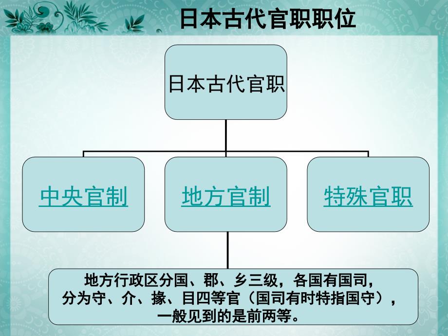 古典文学(古代官职古代姓氏)_第3页