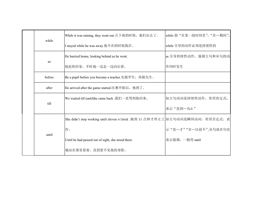 高考英语科语法知识网络专题11状语从句_第2页