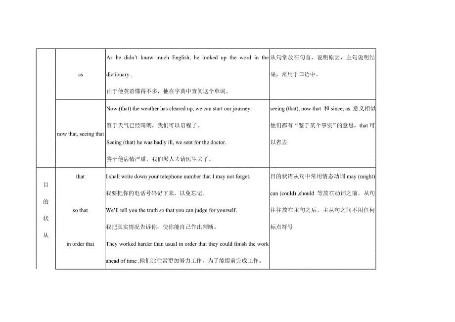 高考英语科语法知识网络专题11状语从句_第5页