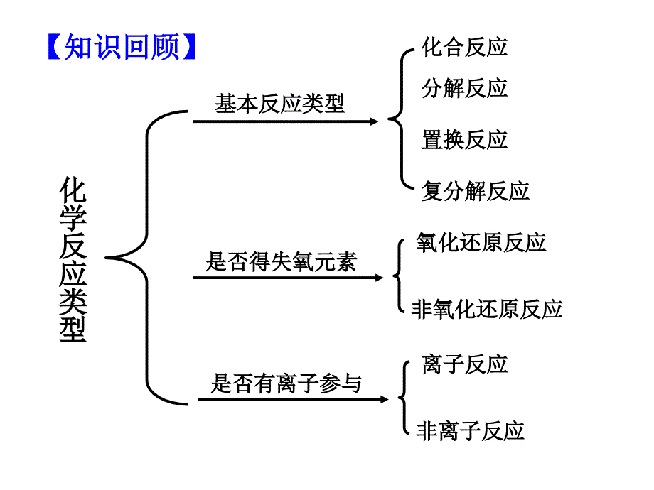 第三节氧化剂与还原剂PPT课件_第2页