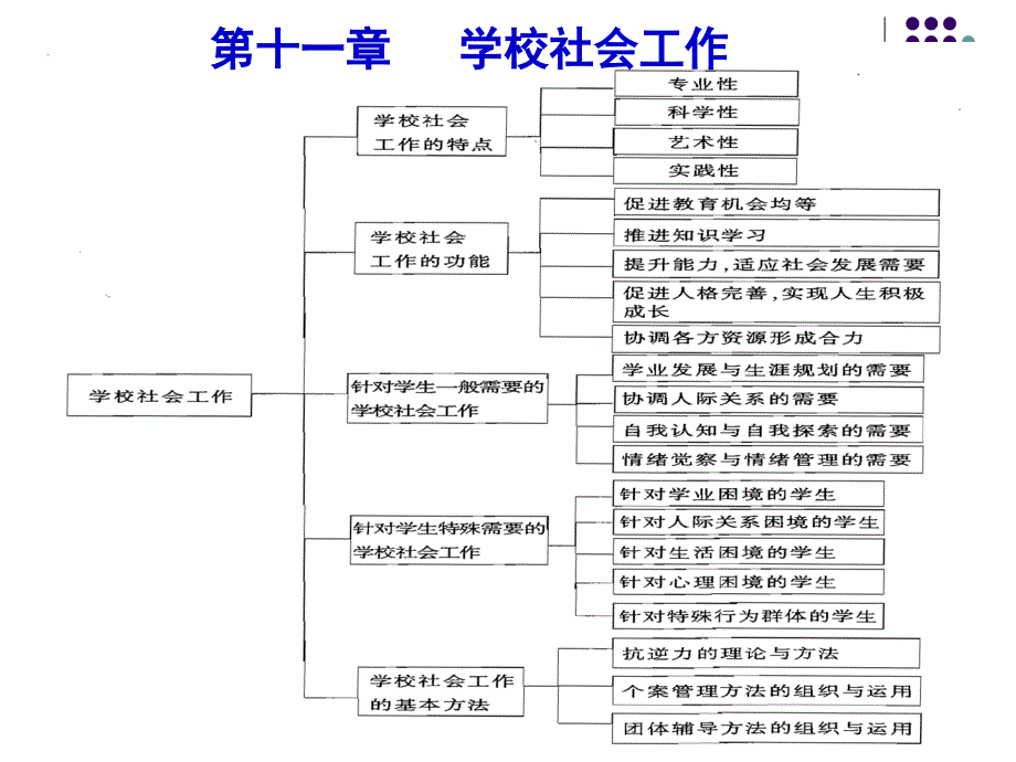 学校社会工作剖解课件_第1页