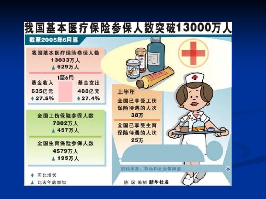 《医疗社会保险》课件_第2页