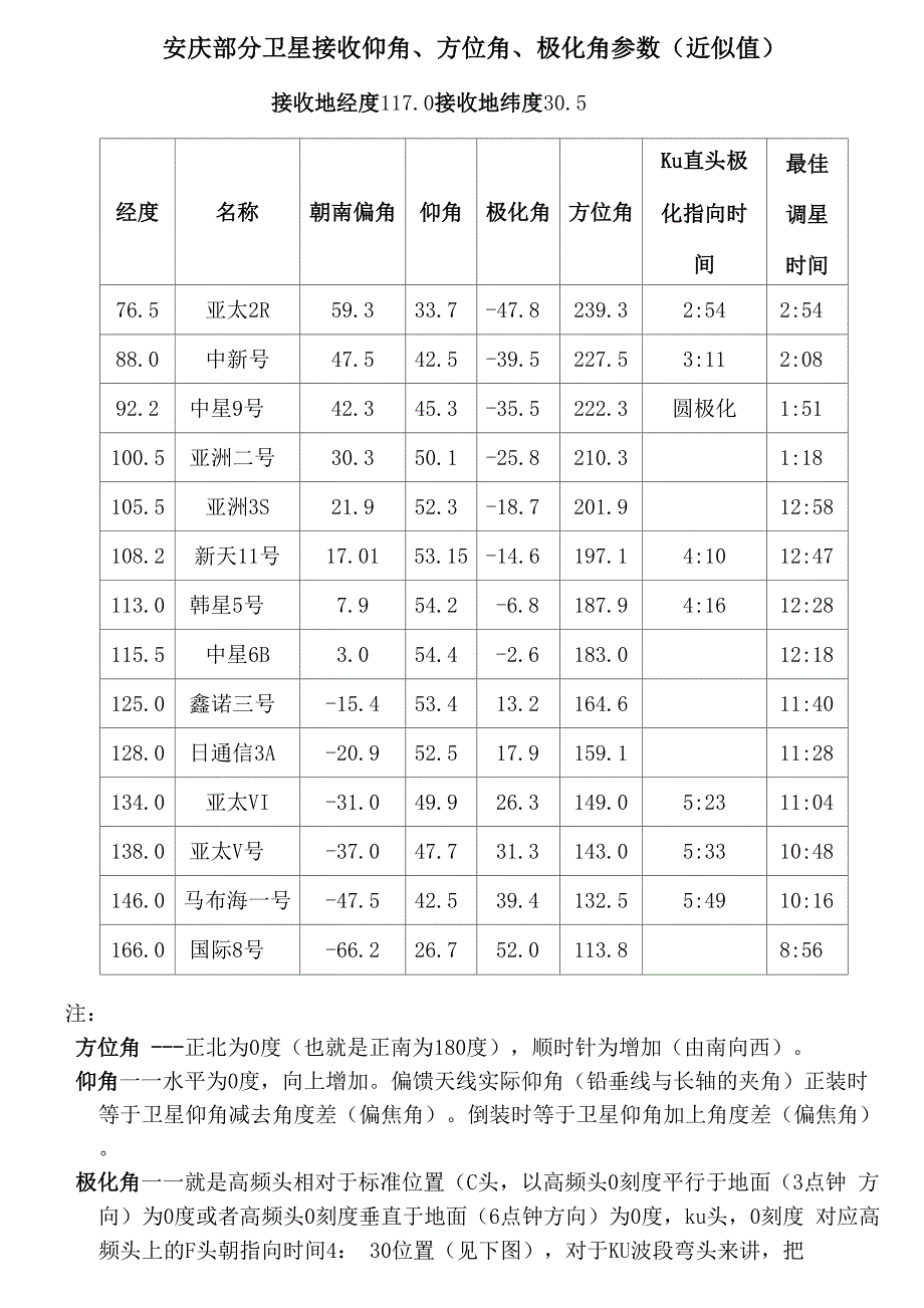 卫星天线仰角、方位角、极化角参数_第1页