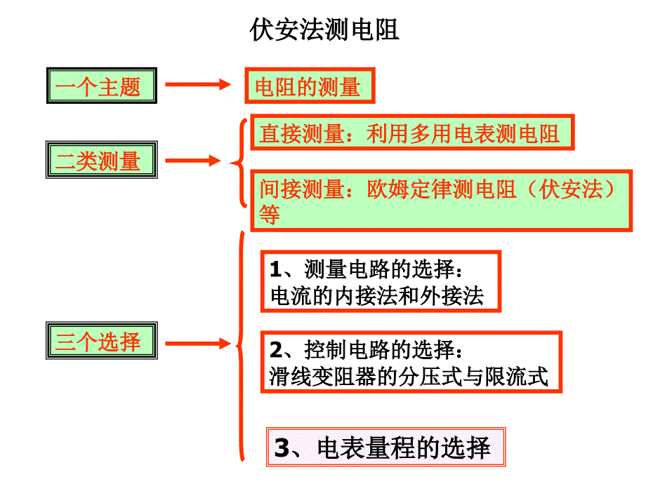 电阻的测量PPT课件_第1页