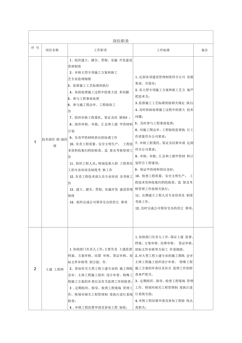 房地产公司工程技术部部门职责及岗位职责_第2页