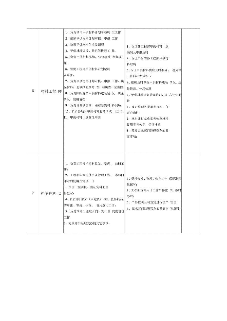 房地产公司工程技术部部门职责及岗位职责_第5页