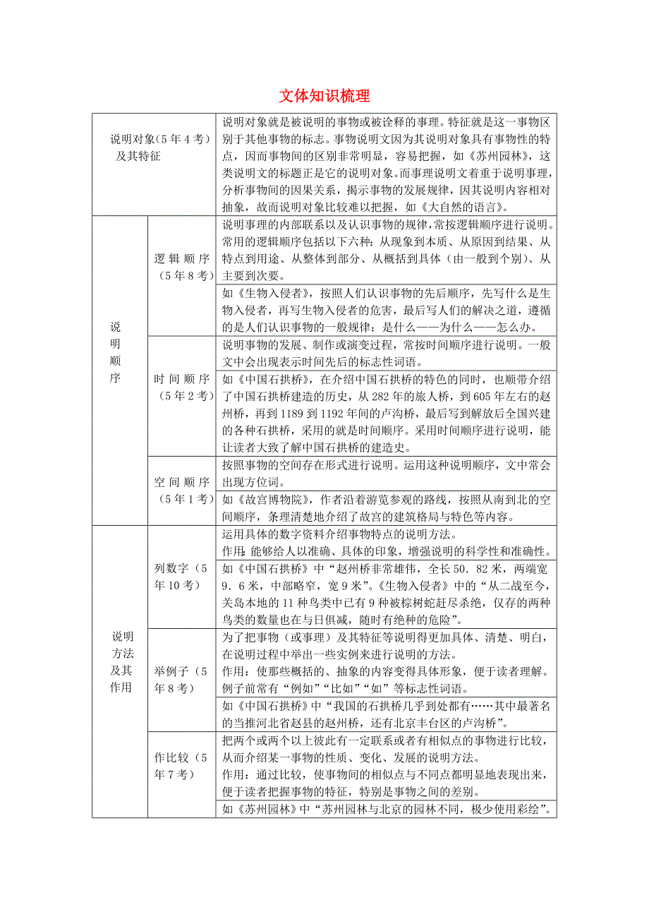 广西2016届中考语文第三部分现代文阅读专题11说明文阅读文体知识梳理新人教版_第1页