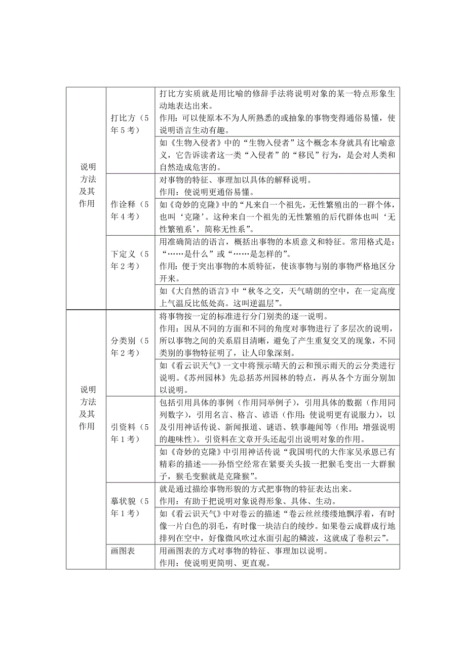 广西2016届中考语文第三部分现代文阅读专题11说明文阅读文体知识梳理新人教版_第2页