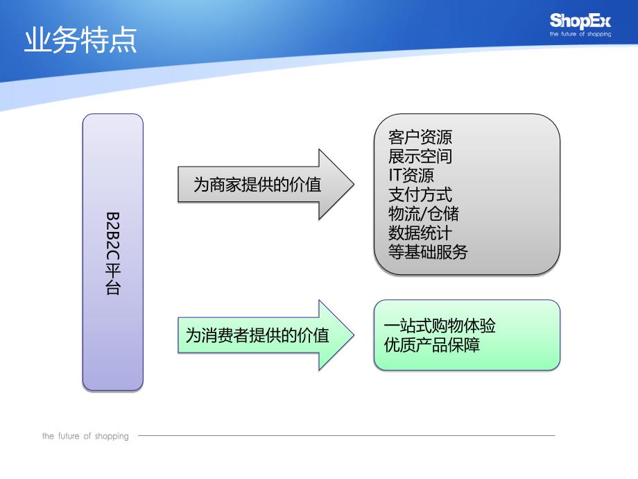 B2B2C平台运营模式简介PPT课件_第4页