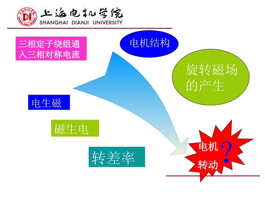 旋转磁场的产生.PPT_第2页