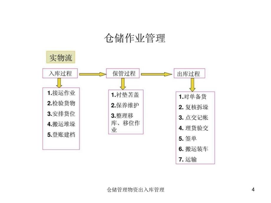 仓储管理物资出入库管理课件_第4页