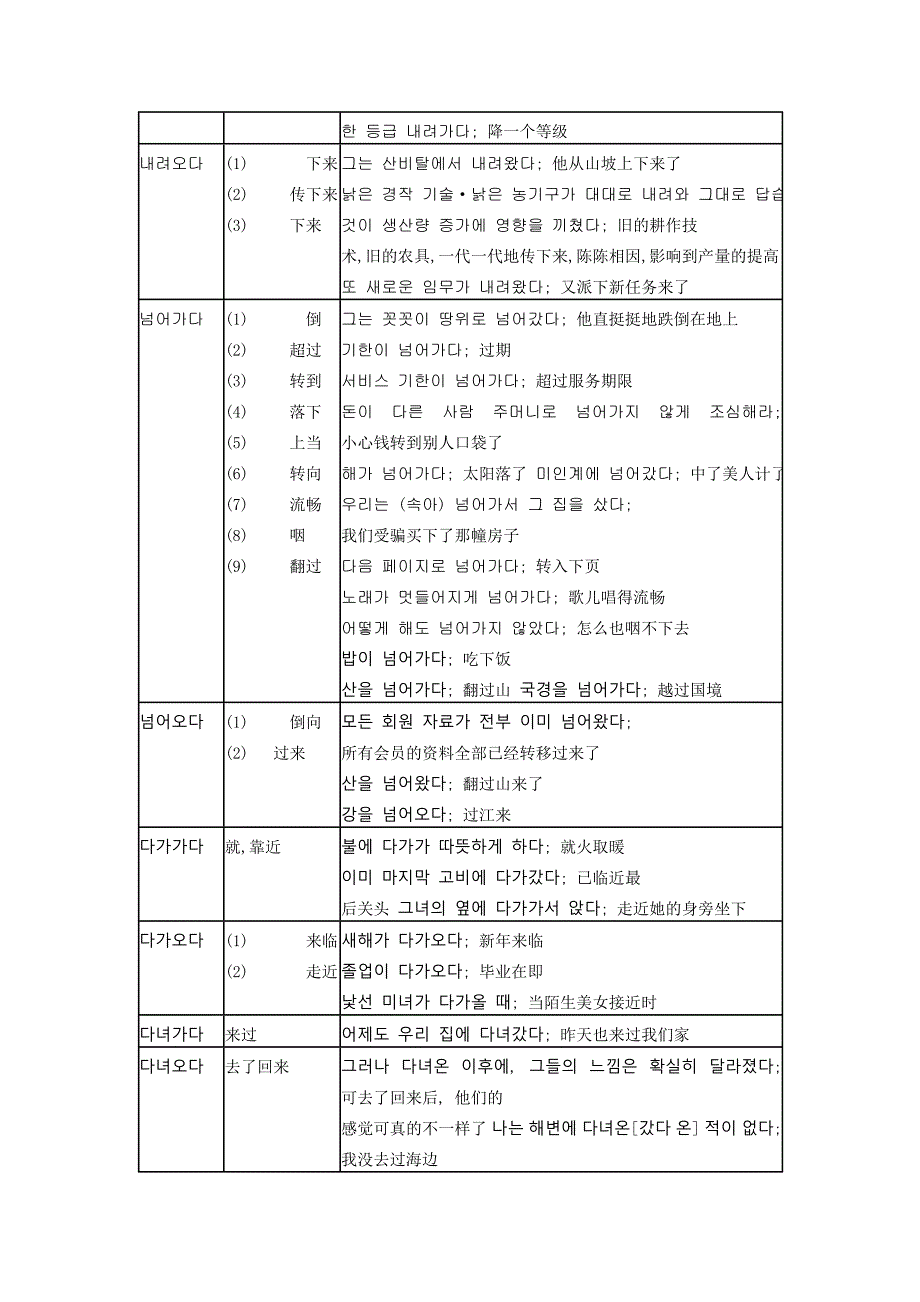 韩语必备单词终结动词篇_第3页