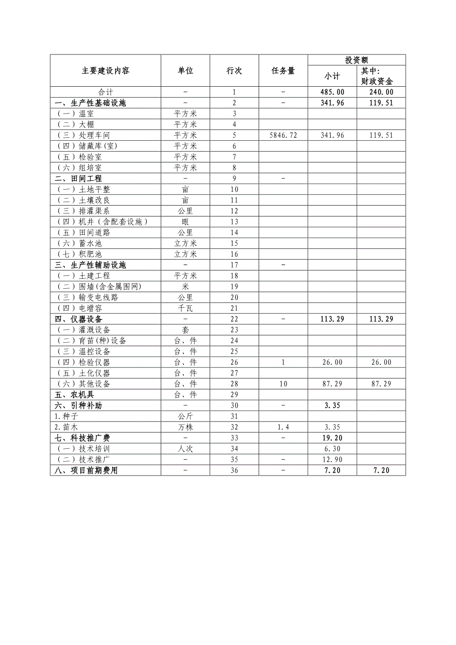 年福建省南平市顺昌县白色海鲜菇标准化临盆示范基地扩建项目初步设计概算书汇编_第1页