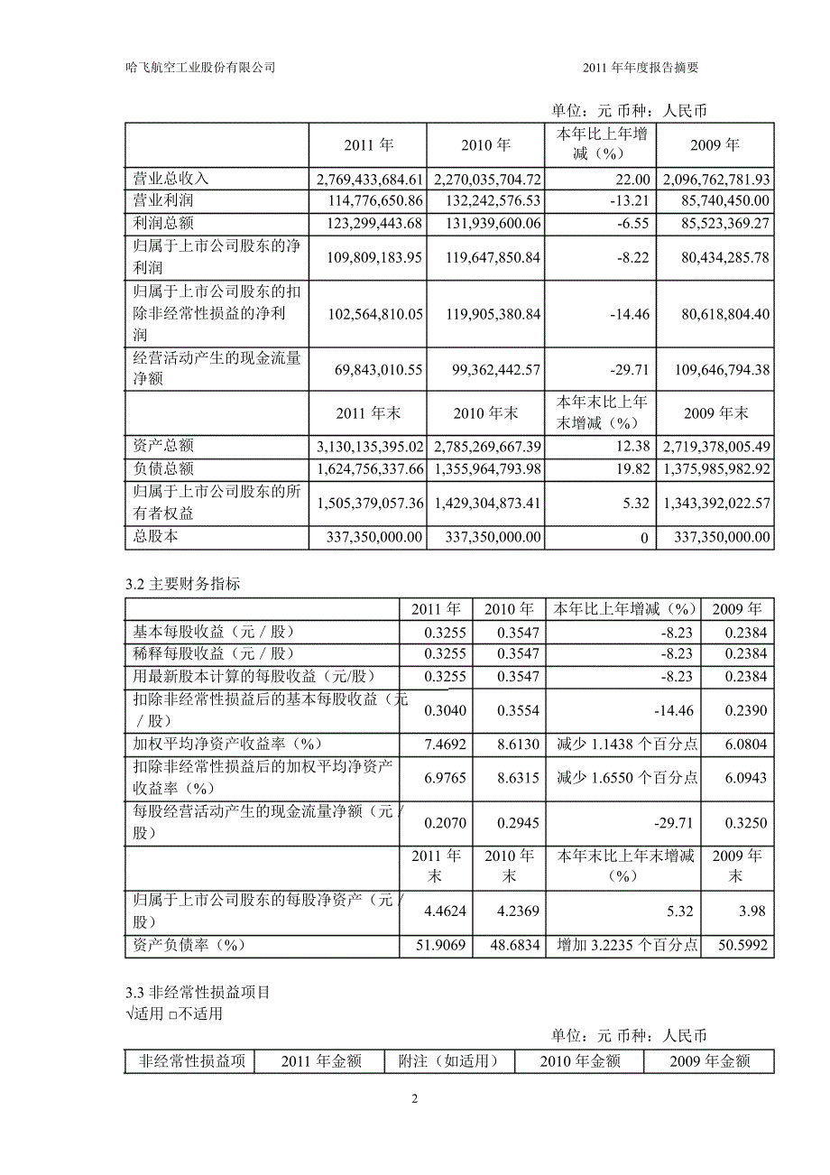 600038 哈飞股份年报摘要_第2页