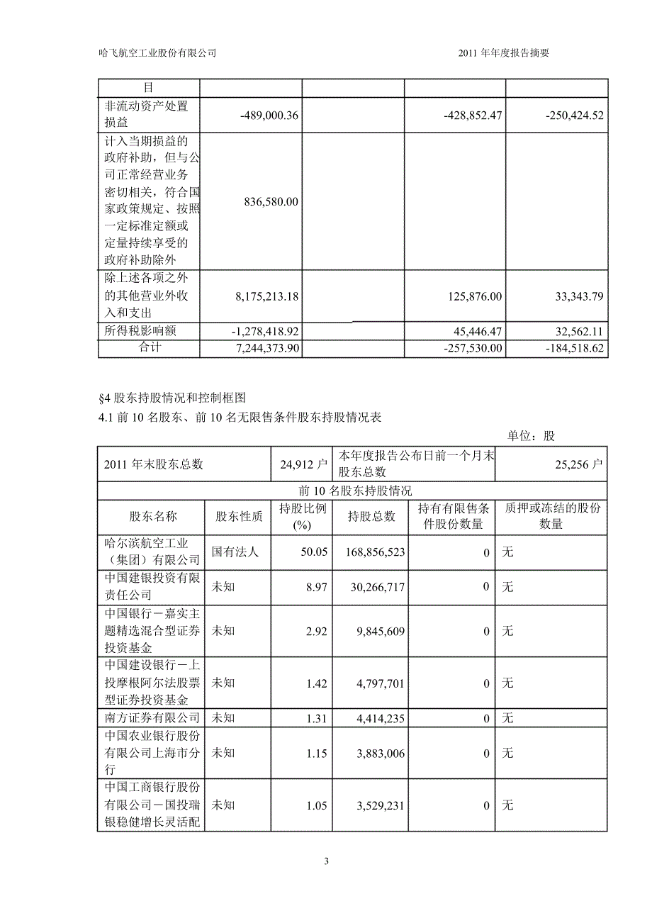 600038 哈飞股份年报摘要_第3页