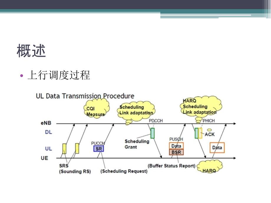 信息与通信LTE物理层介绍传输调度_第3页